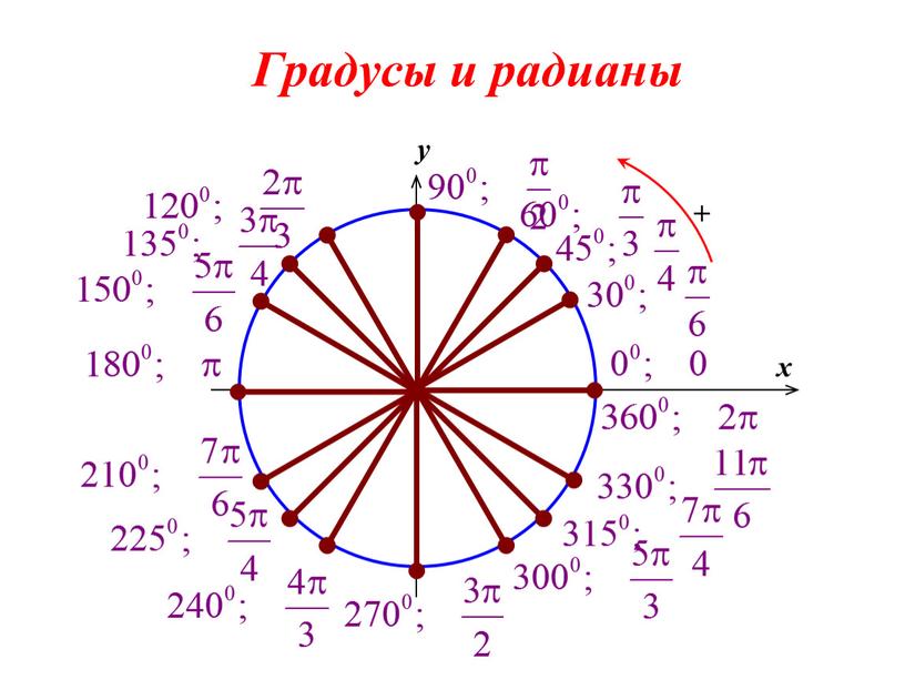 0 x y Градусы и радианы