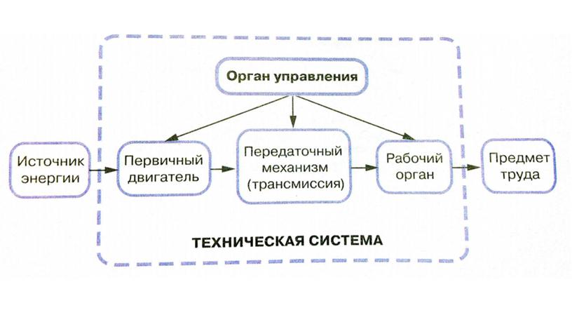 Понятие о технической системе