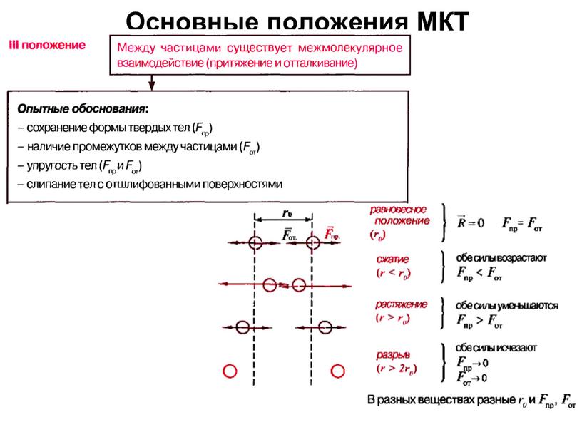 Основные положения МКТ