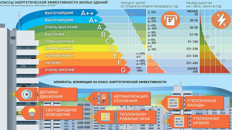 Энергосбережение и повышение энергетической эффективности жилых зданий