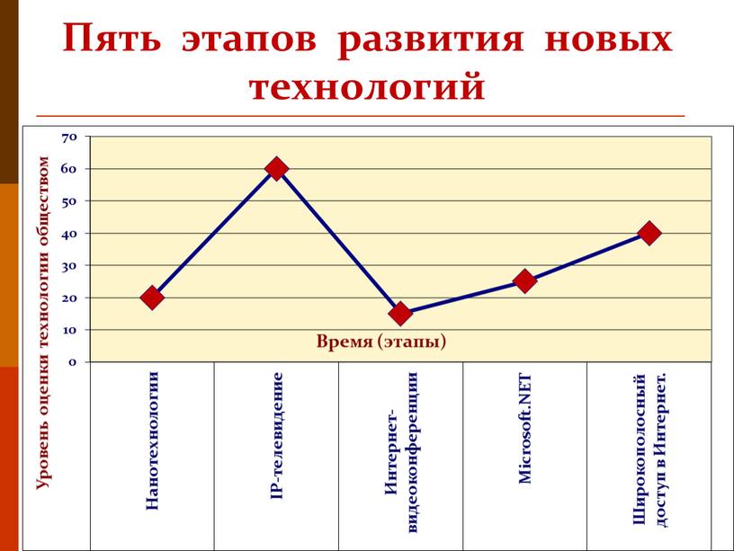 Пять этапов развития новых технологий