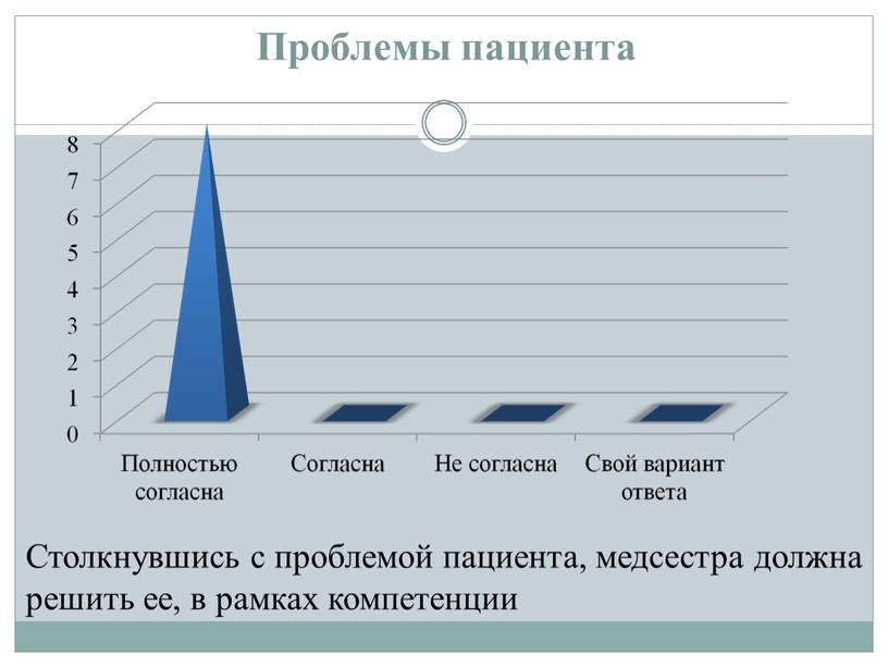 Проблемы пациента Столкнувшись с проблемой пациента, медсестрa должна решить ее, в рамках компетенции