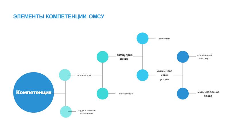 Компетенция государственные полномочия полномочия компетенция самоуправ ление муниципал ьные услуги элементы муниципальное право социальный институт