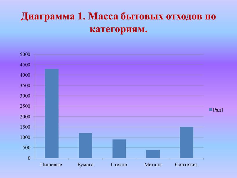 Диаграмма 1. Масса бытовых отходов по категориям