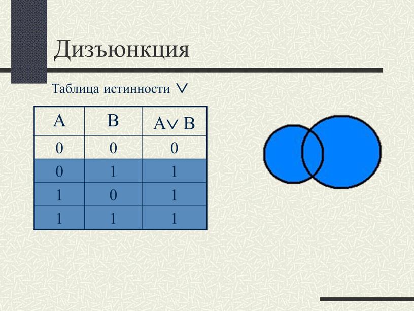 Дизъюнкция A B A  B 0 1 1 0 1