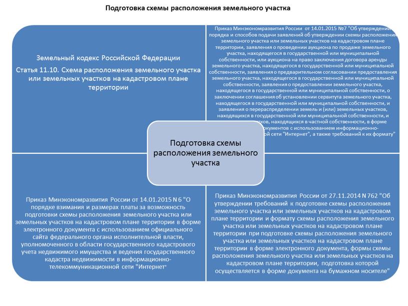 Подготовка схемы расположения земельного участка