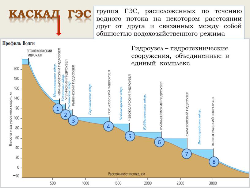 ГЭС, расположенных по течению водного потока на некотором расстоянии друг от друга и связанных между собой общностью водохозяйственного режима