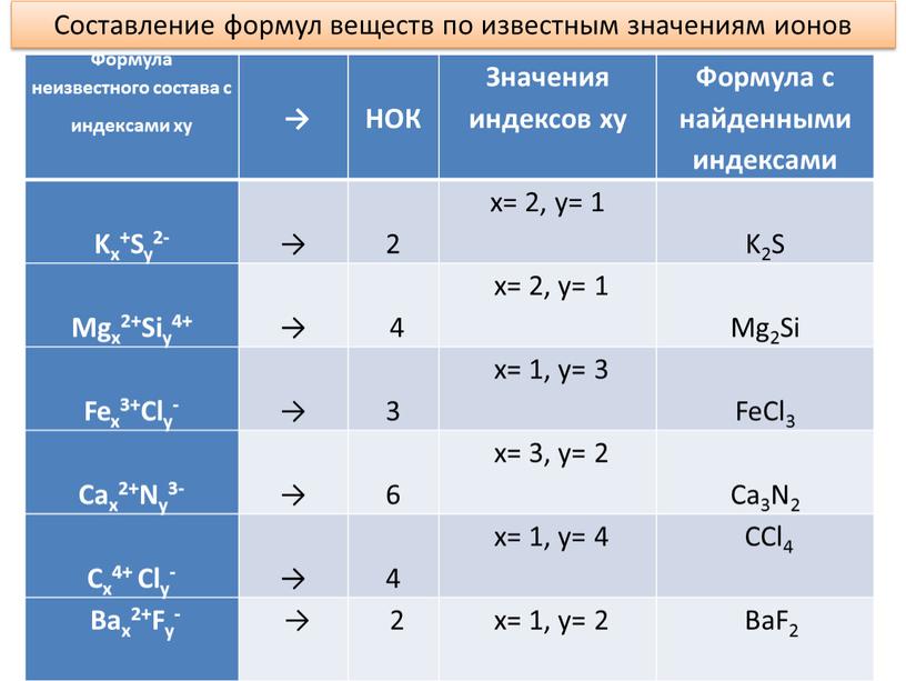 Формула неизвестного состава с индексами ху →