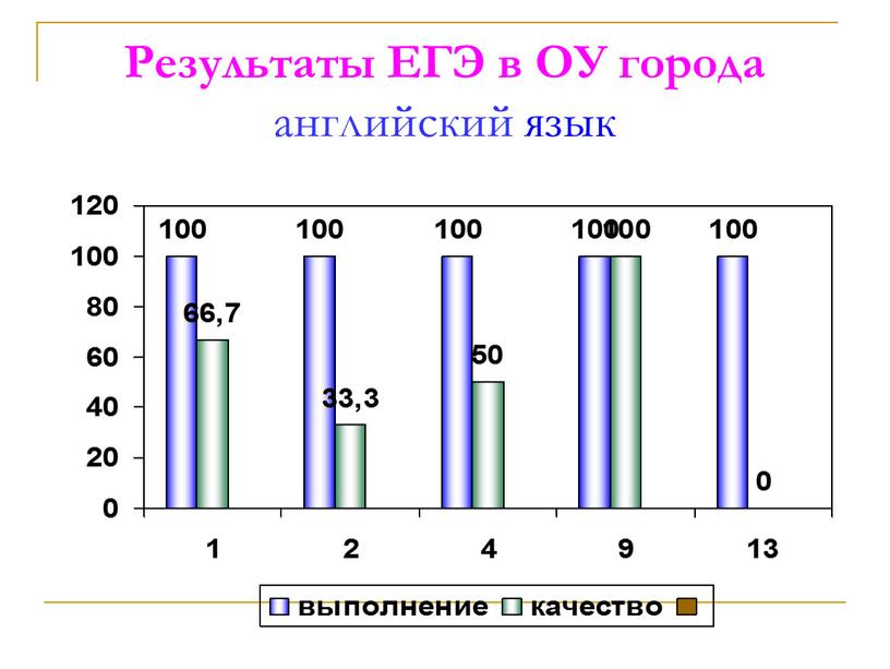 Результаты ЕГЭ в ОУ города английский язык