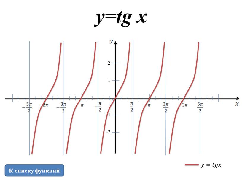 К списку функций 1 2 -1 -2 𝑦=𝑡𝑔𝑥