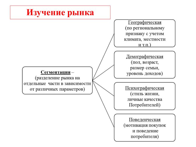 Изучение рынка