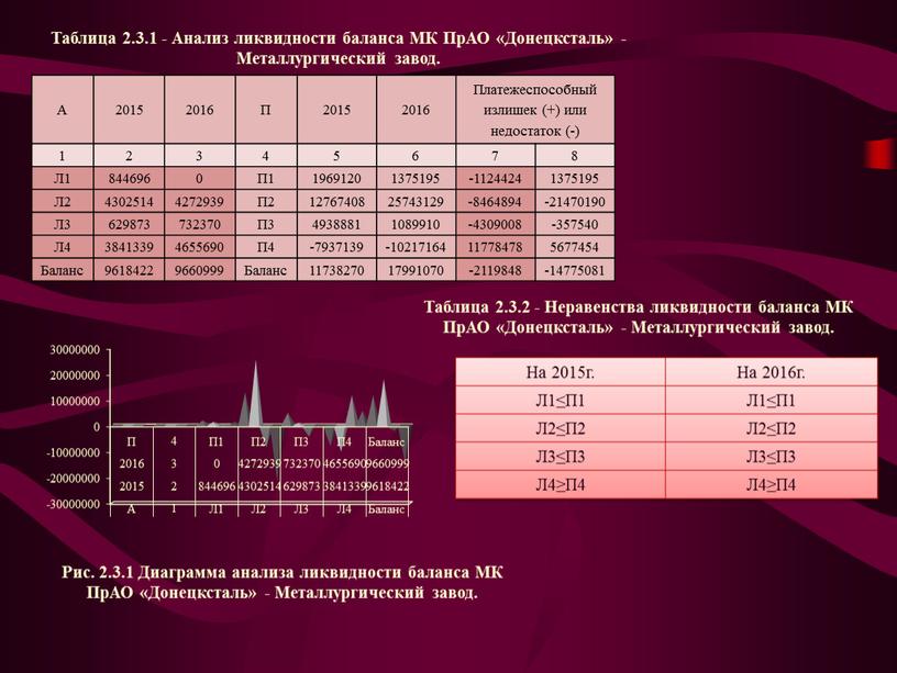 А 2015 2016 П 2015 2016 Платежеспособный излишек (+) или недостаток (-) 1 2 3 4 5 6 7 8