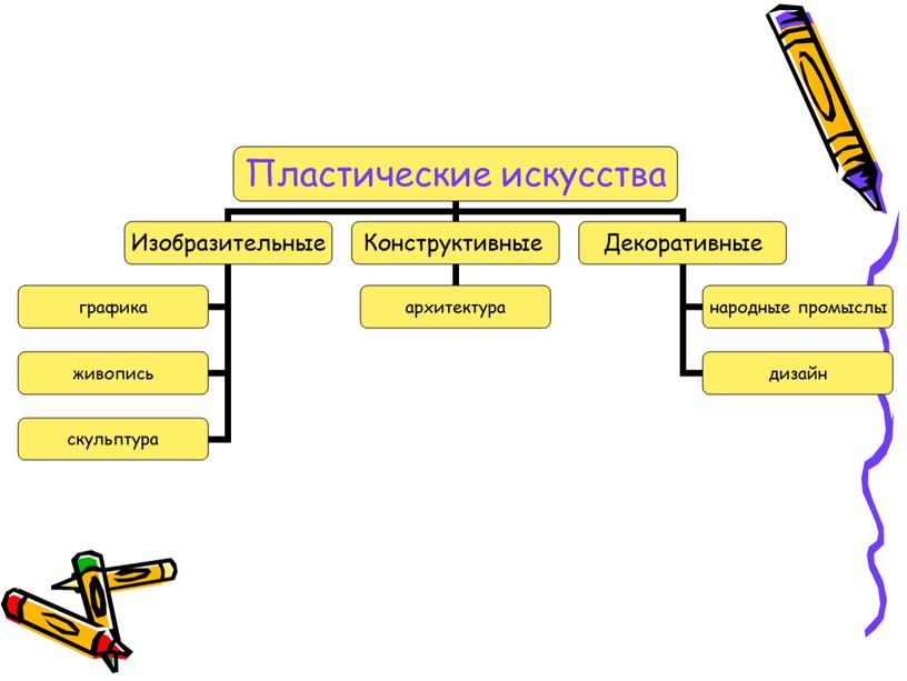 Презентация по ИЗО на тему «Изобразительное искусство в семье пластических искусств»