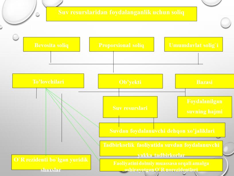 Suv resurslaridan foydalanganlik uchun soliq