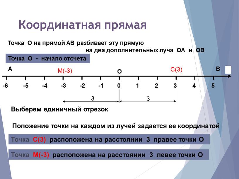 Координатная прямая В А Точка