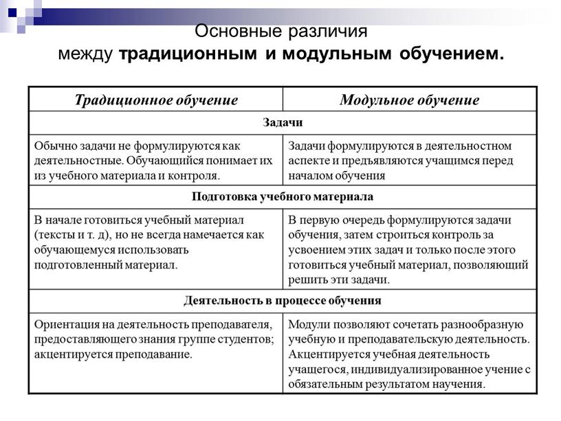 Традиционное обучение Модульное обучение