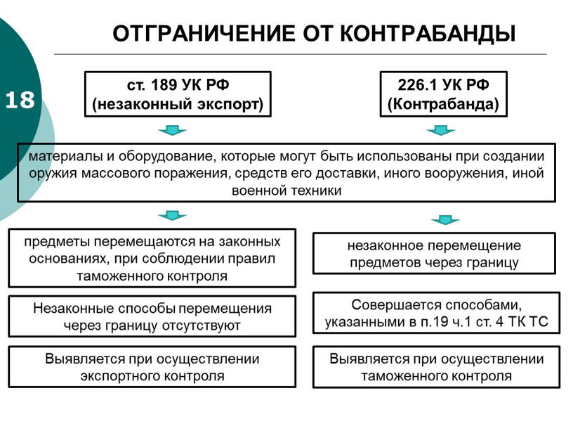 Незаконные способы. 189 Состав преступления. Ст 226.1 вид состава преступления. Схема разграничения составов преступления. 189 УК РФ состав преступления.