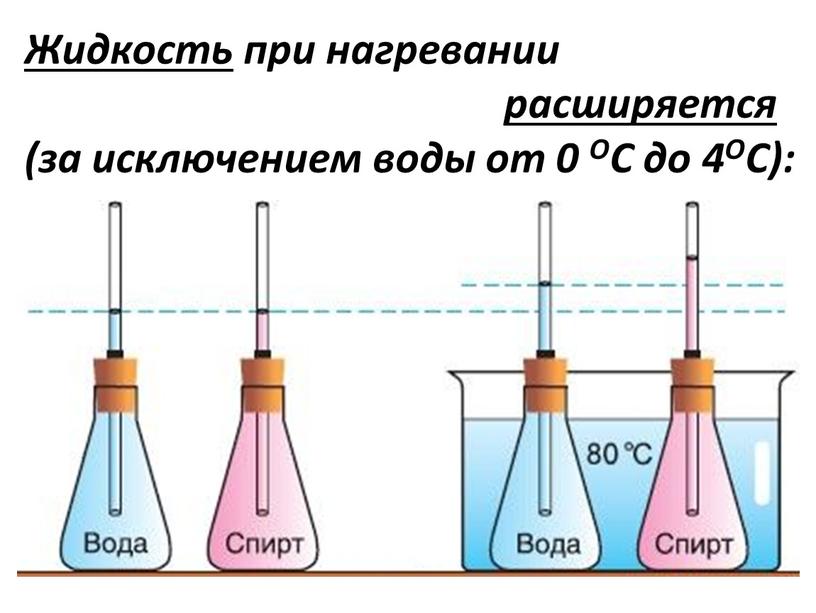 Жидкость при нагревании расширяется (за исключением воды от 0