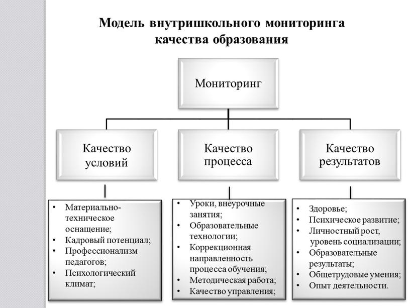 Модель внутришкольного мониторинга качества образования