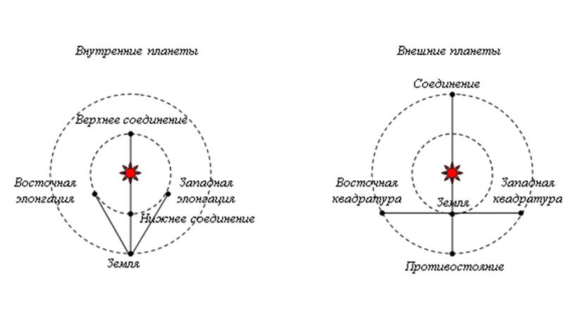 11 кл Конфигурации и движение планет