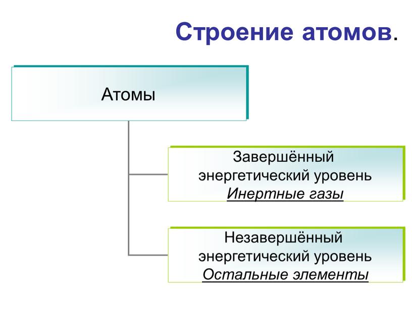 Строение атомов .