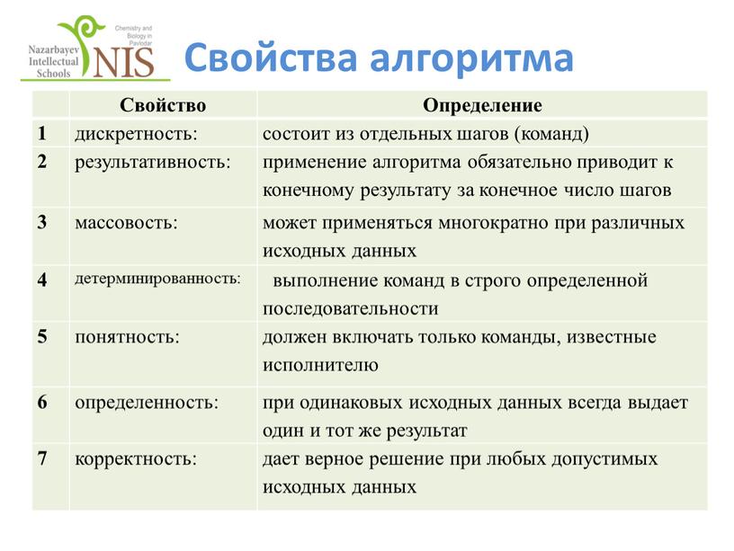 Свойства алгоритма Свойство Определение 1 дискретность: состоит из отдельных шагов (команд) 2 результативность: применение алгоритма обязательно приводит к конечному результату за конечное число шагов 3…