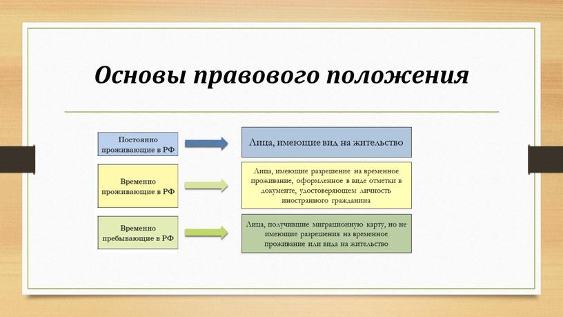 Основы правового положения Лица, имеющие вид на жительство