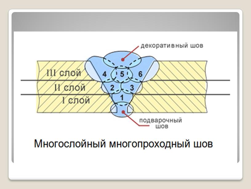 Презентация: Сварочное дело,виды швов