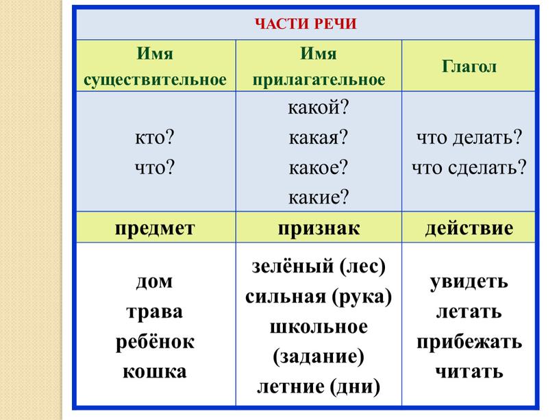 ЧАСТИ РЕЧИ Имя существительное