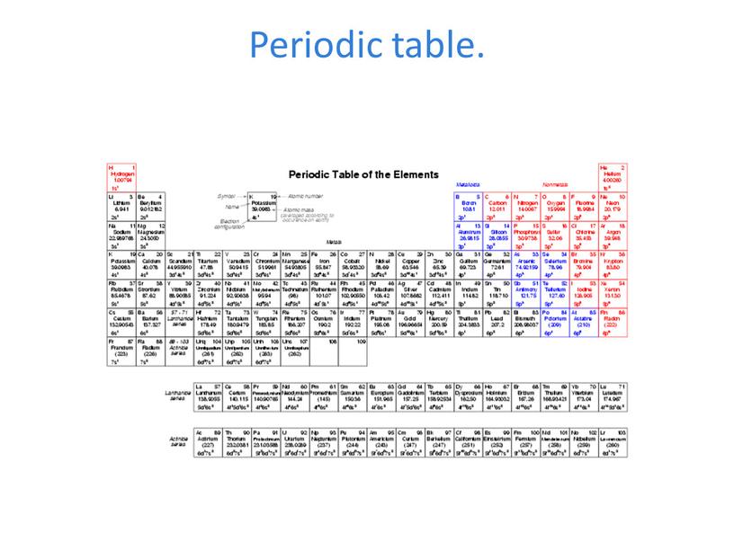 Periodic table.