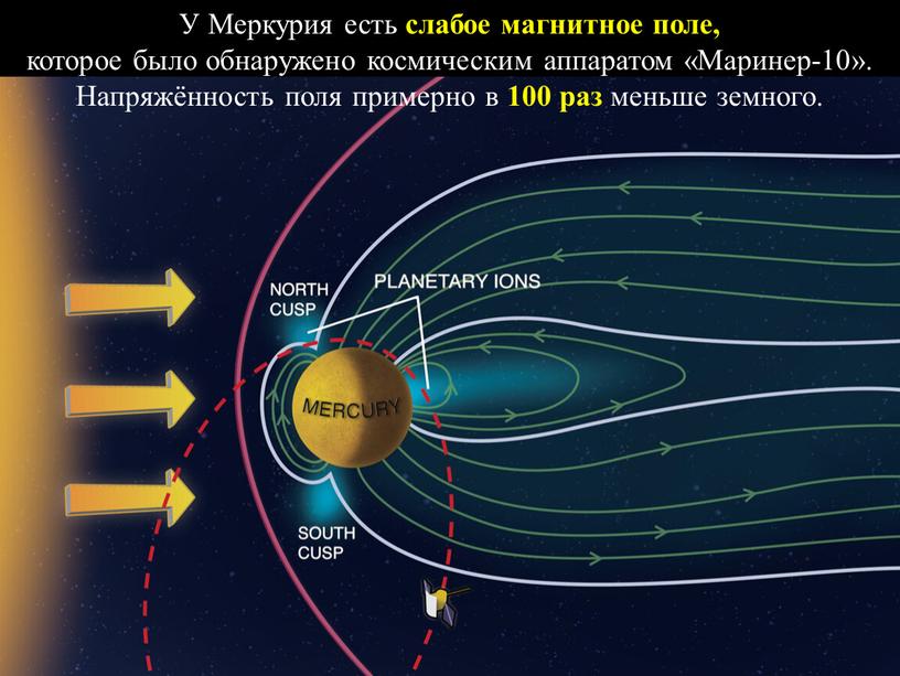 У Меркурия есть слабое магнитное поле, которое было обнаружено космическим аппаратом «Маринер-10»