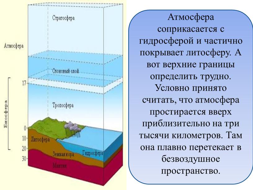 Атмосфера соприкасается с гидросферой и частично покрывает литосферу