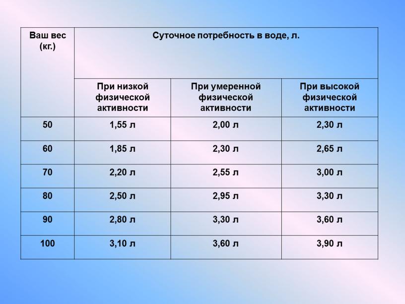 Ваш вес (кг.) Суточное потребность в воде, л