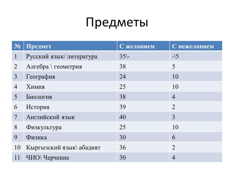 Предметы № Предмет С желанием