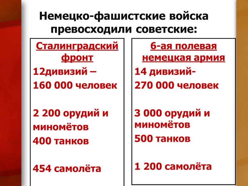 Немецко-фашистские войска превосходили советские: 6-ая полевая немецкая армия 14 дивизий- 270 000 человек 3 000 орудий и миномётов 500 танков 1 200 самолёта