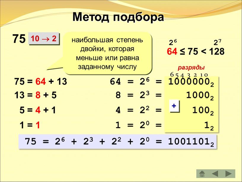 Метод подбора 10  2 наибольшая степень двойки, которая меньше или равна заданному числу разряды 64 = 26 = 10000002 75 = 64 + 13…