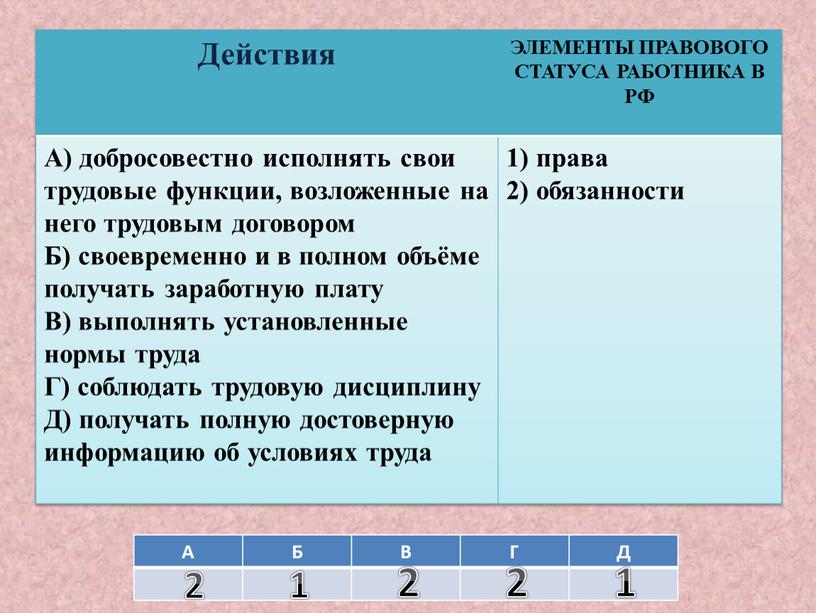 А Б В Г Д Действия ЭЛЕМЕНТЫ ПРАВОВОГО