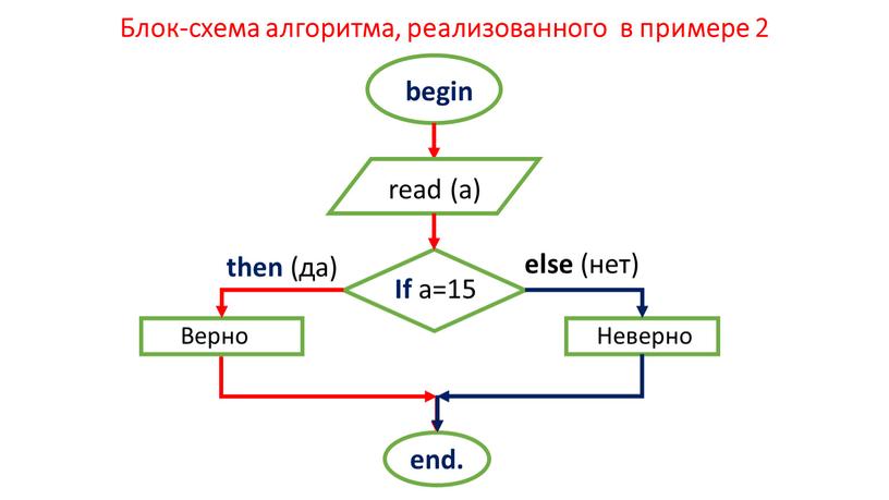 Блок-схема алгоритма, реализованного в примере 2 begin read (a)