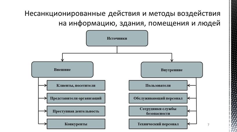 Несанкционированные действия и методы воздействия на информацию, здания, помещения и людей 7