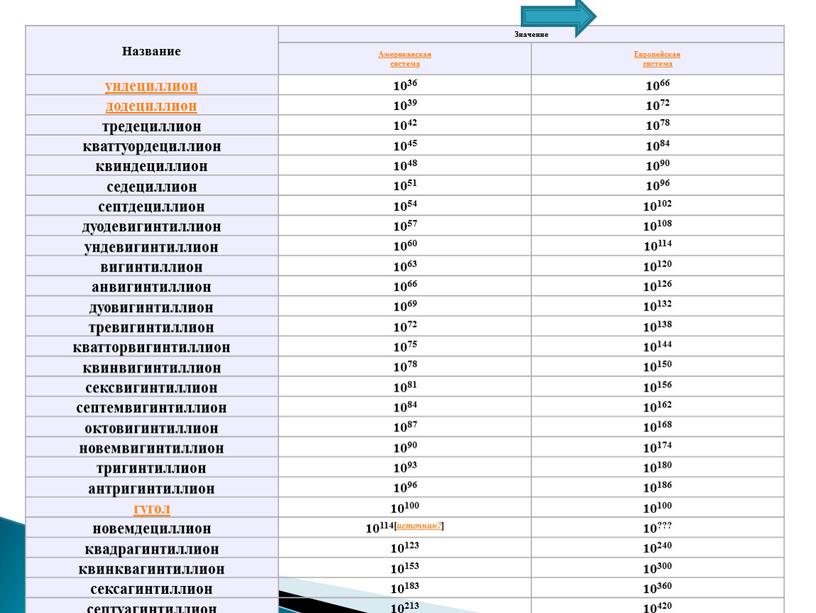 Список 1 8. Кваттуордециллион. Что идет после ундециллион. 1 Ундециллион. Септдециллион.