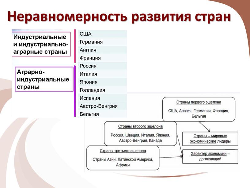 Неравномерность развития стран