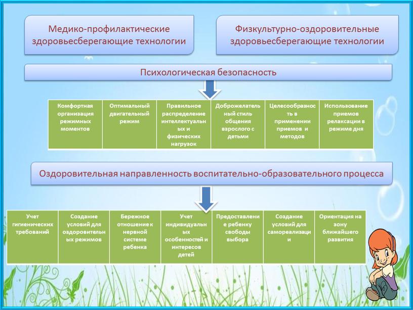 Учет гигиенических требований Создание условий для оздоровительных режимов