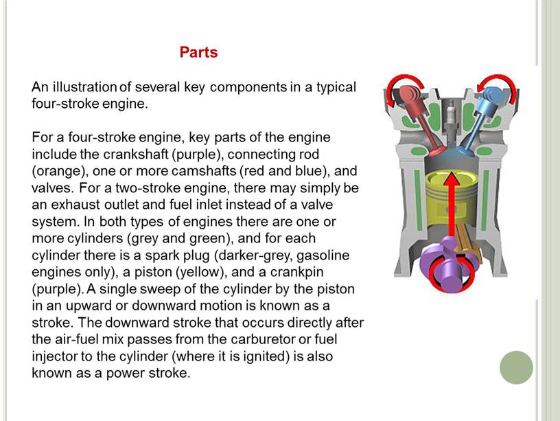 Parts An illustration of several key components in a typical four-stroke engine