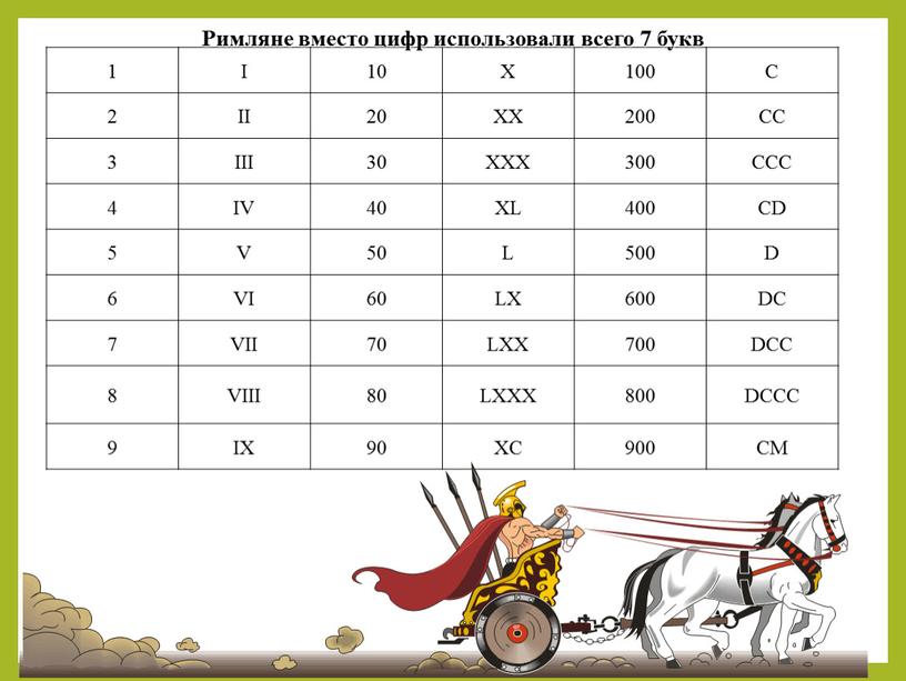 I 10 X 100 С 2 II 20 XX 200 СС 3