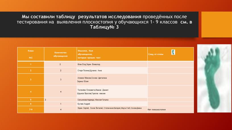 Мы составили таблицу результатов исследования проведённых после тестирования на выявления плоскостопия у обучающихся 1- 9 классов см