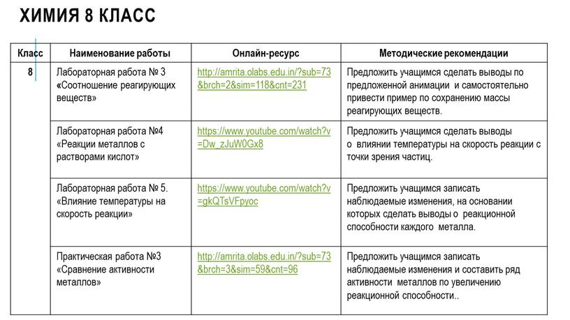 Химия 8 класс Класс Наименование работы