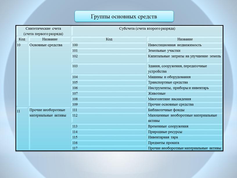 Синтетические счета (счета первого разряда)