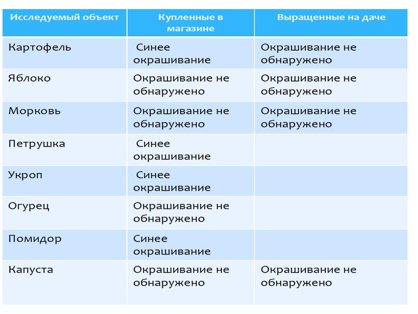 Презентация по теме:  "Проведение качественного анализа для определения нитратов в овощах дифениламиновым методом"