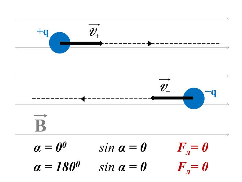 Fл= 0 α = 1800 sin α = 0