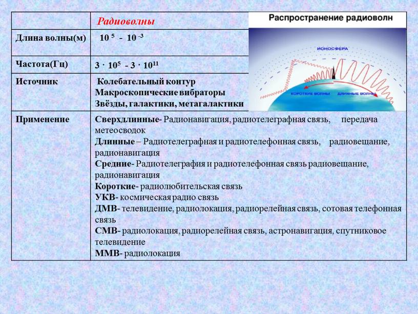 Радиоволны Длина волны(м) 10 5 - 10 -3